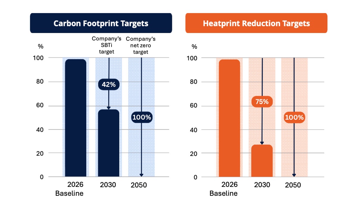 Set Heatprint Reduction Targets